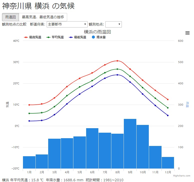 FireShot Capture 194 - 神奈川県横浜の気候（気温と降水量のグラフ（雨温図_ - https___weather.time-j.net_Climate_Chart_Yokohama