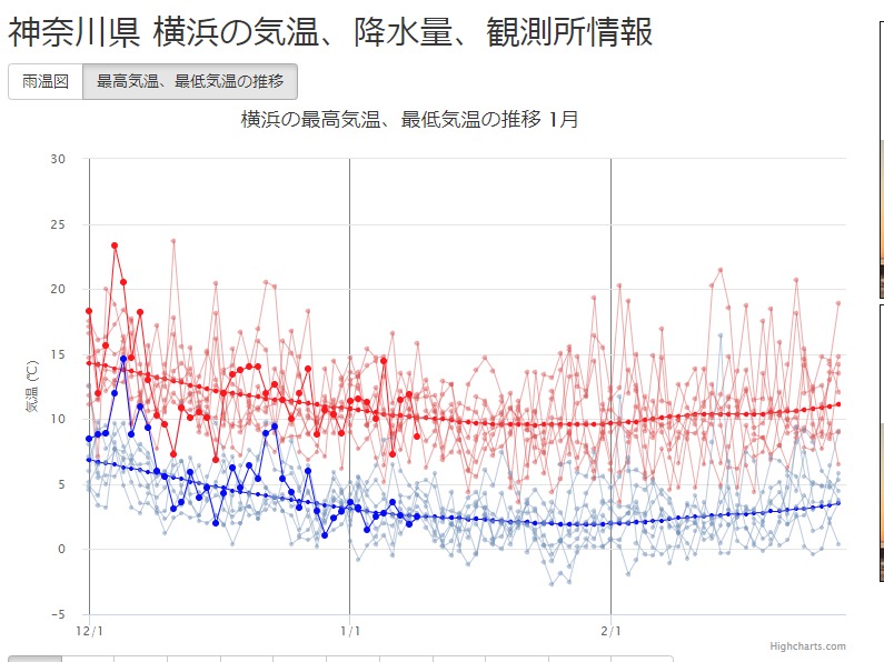 FireShot Capture 193 - 神奈川県 横浜の気温、降水量、観測所情報 - https___weather.time-j.net_Stations_JP_Yokohama